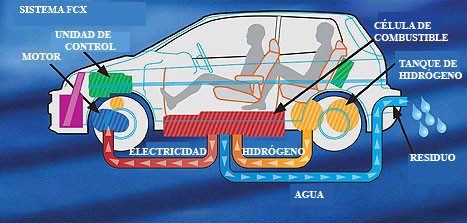 El hidrógeno ¿Cómo producir el combustible del futuro?