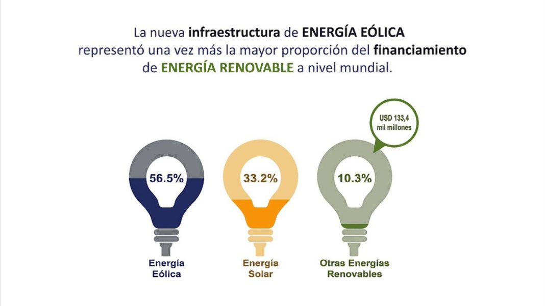 Tendencias globales en la inversión en energías renovables