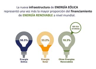 Tendencias globales en la inversión en energías renovables Tendencias globales en la inversión en energías renovables