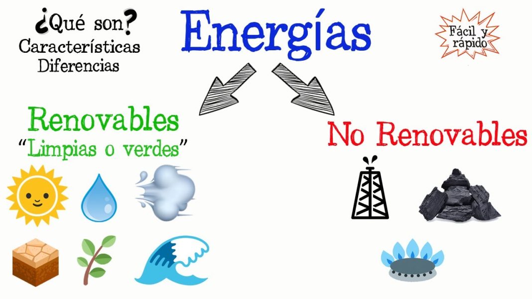 Mapa Conceptual de Energía Renovable y No Renovable: Entiende las Diferencias Clave