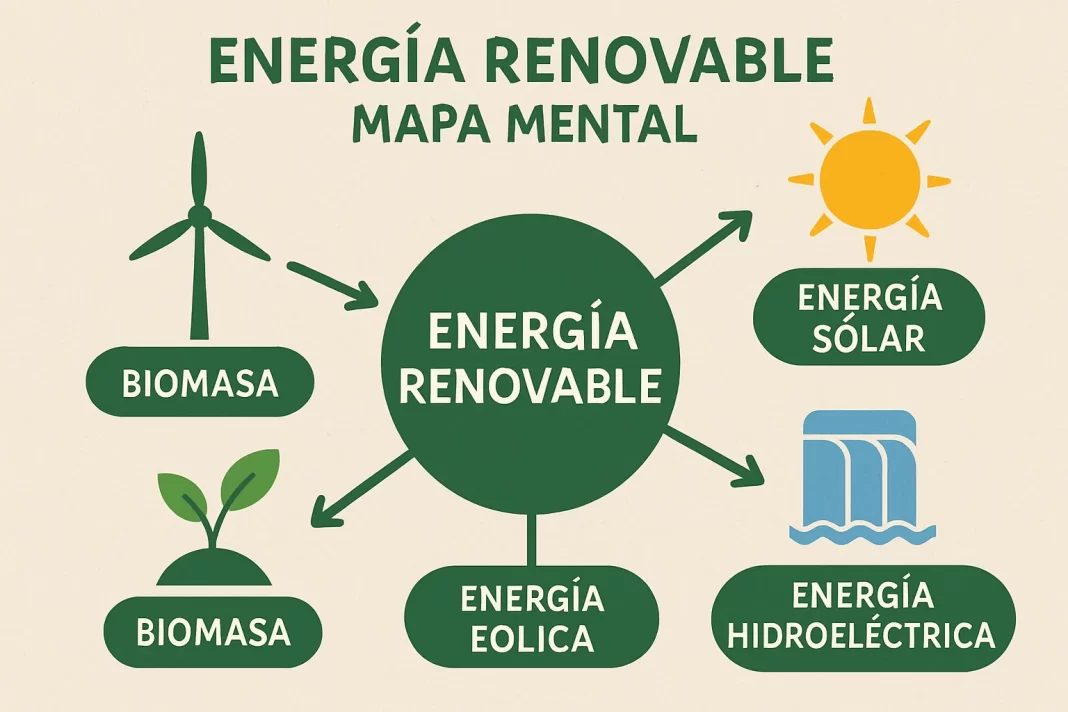 energia renovable mapa mental