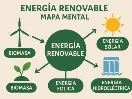 Mapa Mental de Energía Renovable: Guía Completa para Entender sus Tipos y Beneficios energia renovable mapa mental